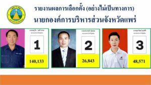 ผลคะแนนเลือกตั้งนายกอบจ.และส.อบจ.แพร่ของแต่ละคนที่ลงเลือกตั้งตามเขตเลือกตั้ง 24 เขตของ จังหวัดแพร่(อย่างไม่เป็นทางการ)