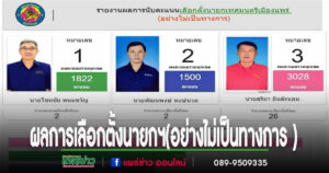 ผลการเลือกตั้งนายกเทศมนตรีเทศบาลตำบลฯของจังหวัดแพร่ (อย่างไม่เป็นทางการ )เมื่อวันที่ 11 พ.ค.68 ที่ผ่านมา